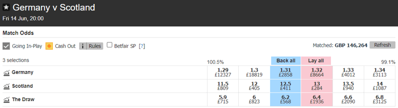 Betfair Exchange Odds Example