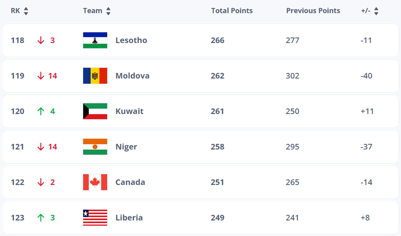 Fifa world cup rankings