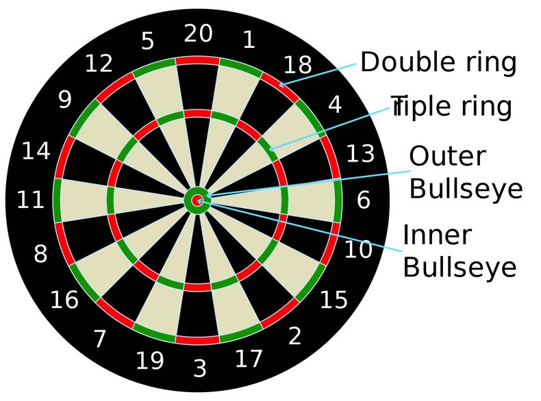 Dartboard diagram